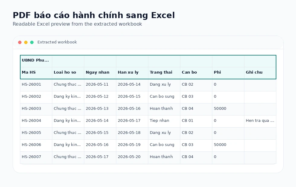 Vietnamese administrative report PDF converted into Excel with records, status, staff, fee, and note columns.