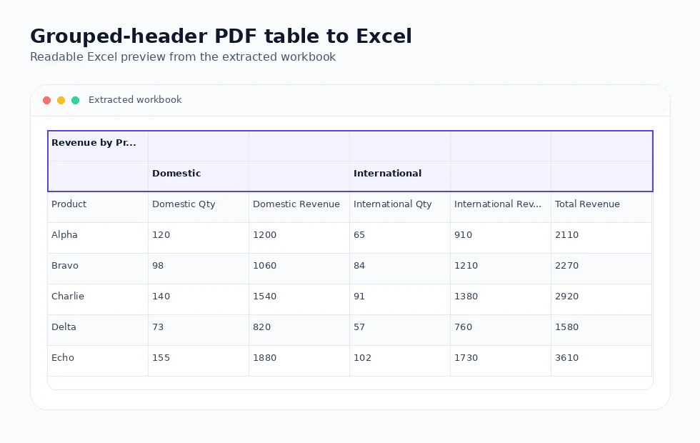 Grouped-header financial PDF table converted into Excel while preserving parent and child column structure.
