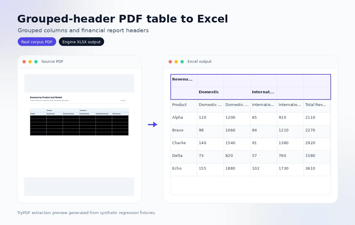Grouped-header financial PDF table converted into Excel while preserving parent and child column structure.