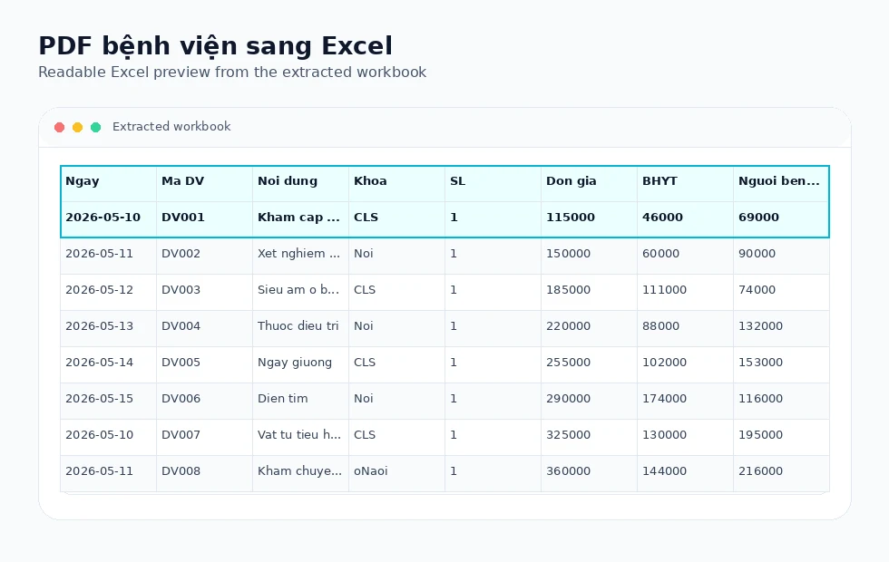 Vietnamese hospital billing PDF converted into a structured Excel table with service, insurance, and patient payment columns.