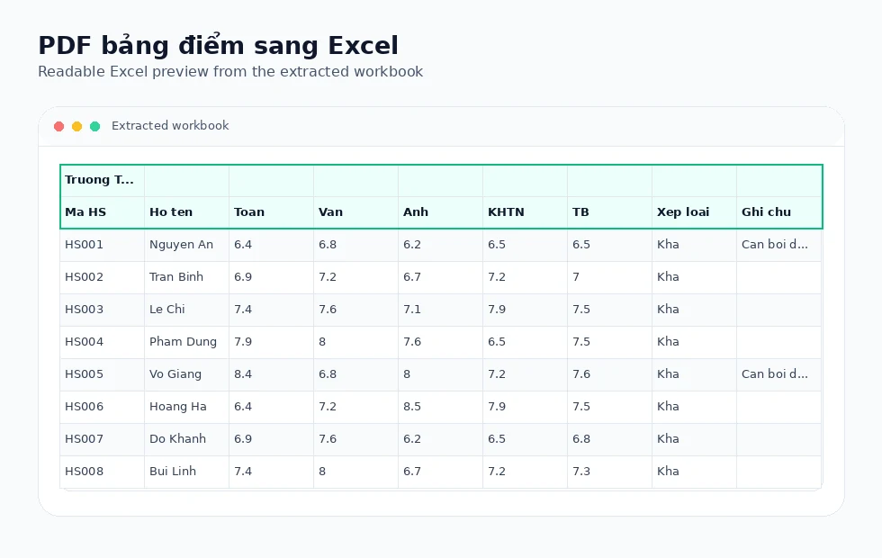 Before and after preview showing a Vietnamese student score PDF converted into an editable Excel table.